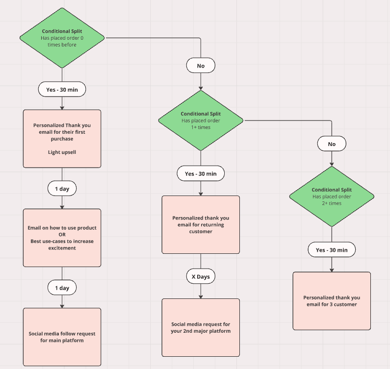 Post-Purchase-Klaviyo-Flow-Outline